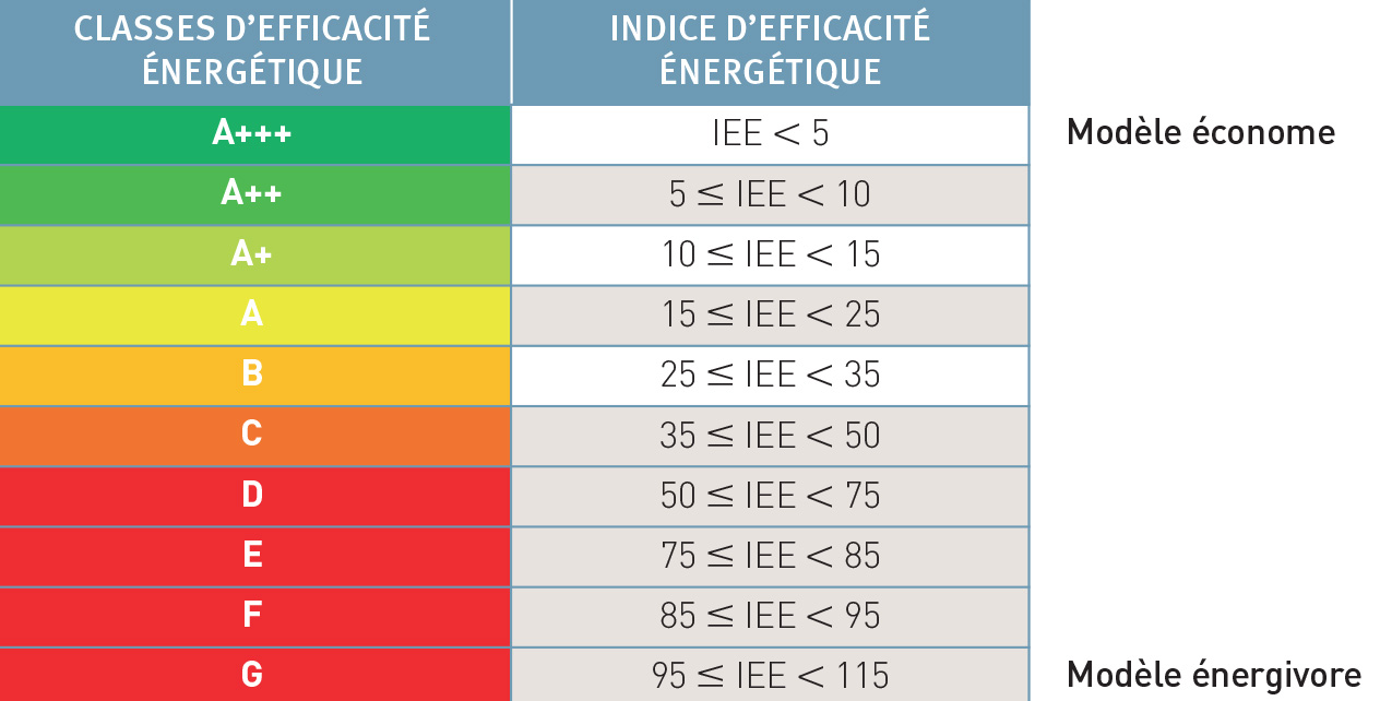 Classe d'efficacité énergétique