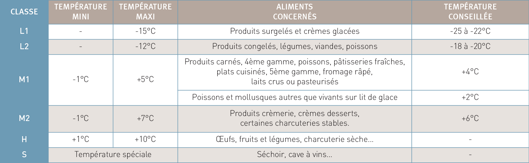 Classification des vitrines et conservation des aliments